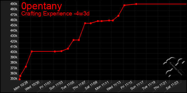 Last 31 Days Graph of 0pentany