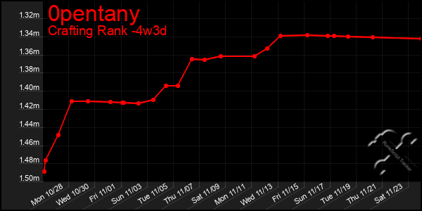 Last 31 Days Graph of 0pentany