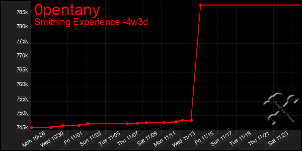 Last 31 Days Graph of 0pentany