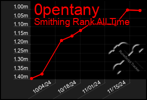 Total Graph of 0pentany