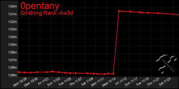 Last 31 Days Graph of 0pentany