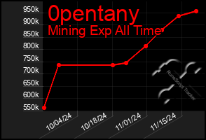 Total Graph of 0pentany