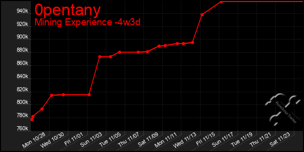 Last 31 Days Graph of 0pentany