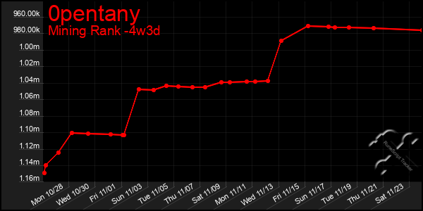 Last 31 Days Graph of 0pentany