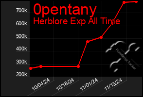 Total Graph of 0pentany