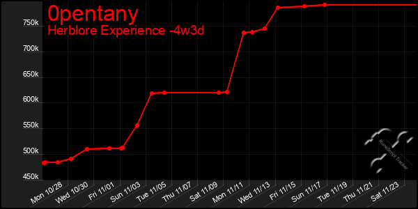 Last 31 Days Graph of 0pentany