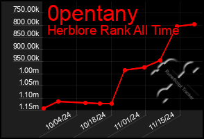 Total Graph of 0pentany