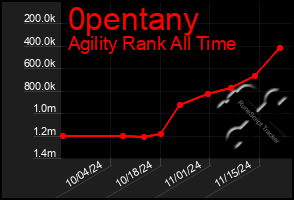 Total Graph of 0pentany