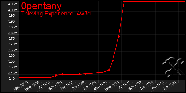 Last 31 Days Graph of 0pentany