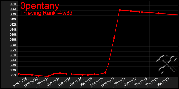 Last 31 Days Graph of 0pentany