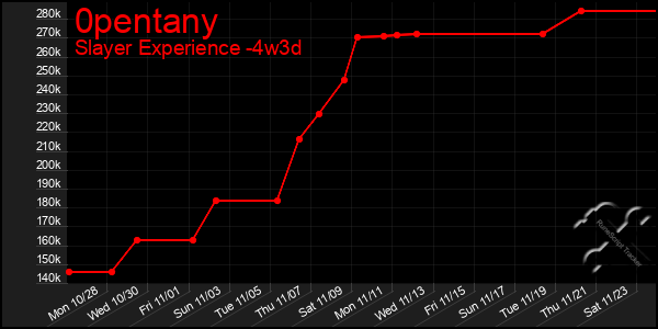 Last 31 Days Graph of 0pentany