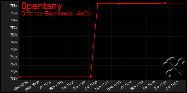 Last 31 Days Graph of 0pentany