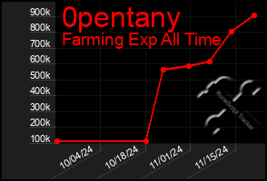 Total Graph of 0pentany