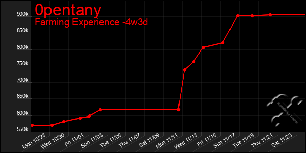 Last 31 Days Graph of 0pentany