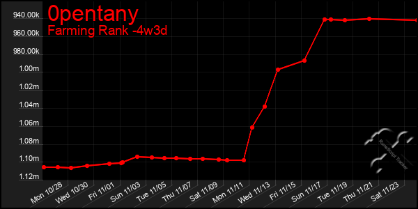 Last 31 Days Graph of 0pentany