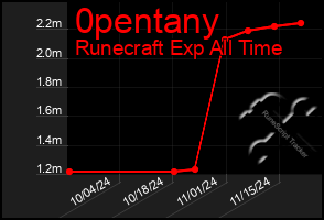 Total Graph of 0pentany