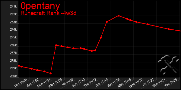 Last 31 Days Graph of 0pentany