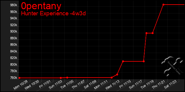 Last 31 Days Graph of 0pentany