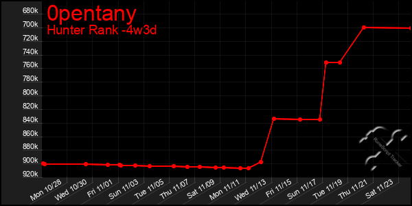 Last 31 Days Graph of 0pentany