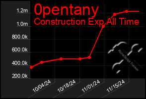 Total Graph of 0pentany