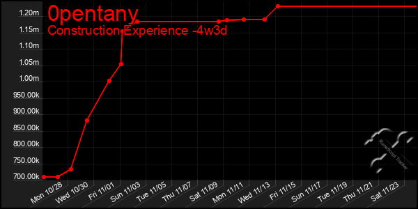 Last 31 Days Graph of 0pentany