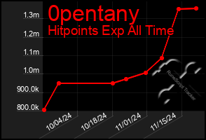 Total Graph of 0pentany