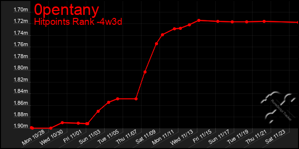 Last 31 Days Graph of 0pentany