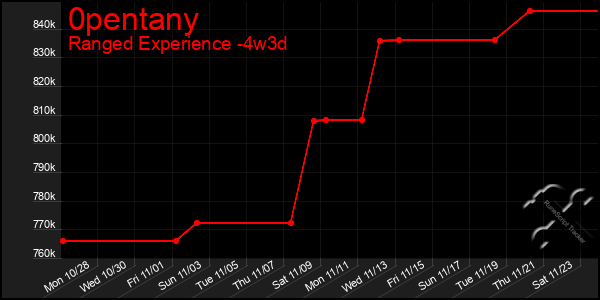 Last 31 Days Graph of 0pentany