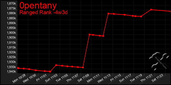 Last 31 Days Graph of 0pentany