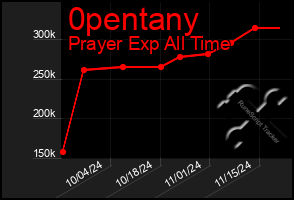 Total Graph of 0pentany