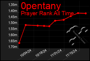 Total Graph of 0pentany