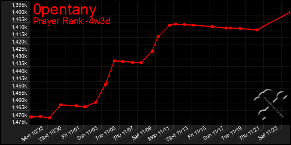 Last 31 Days Graph of 0pentany