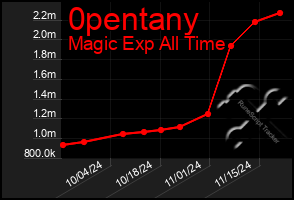 Total Graph of 0pentany