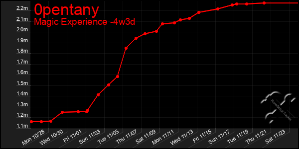 Last 31 Days Graph of 0pentany