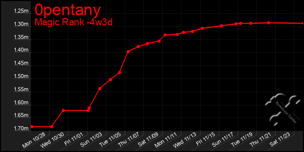 Last 31 Days Graph of 0pentany