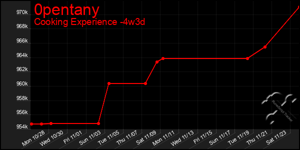 Last 31 Days Graph of 0pentany