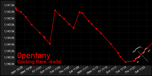 Last 31 Days Graph of 0pentany