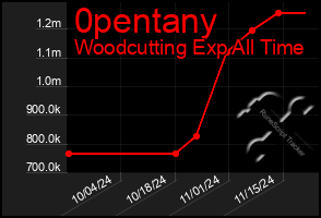 Total Graph of 0pentany