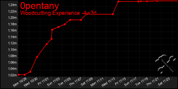 Last 31 Days Graph of 0pentany