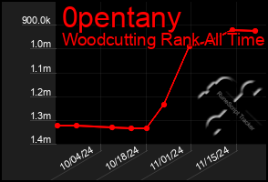 Total Graph of 0pentany