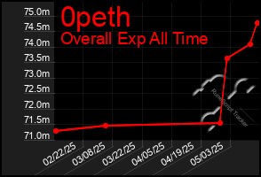 Total Graph of 0peth