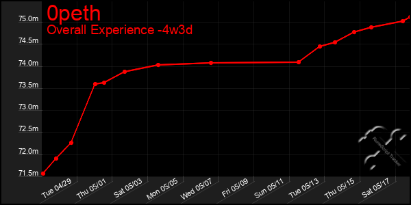 Last 31 Days Graph of 0peth