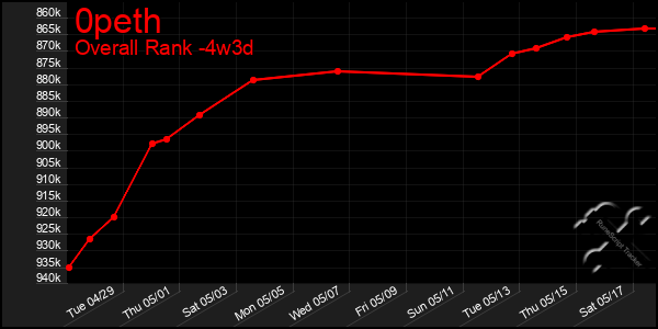 Last 31 Days Graph of 0peth