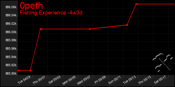 Last 31 Days Graph of 0peth