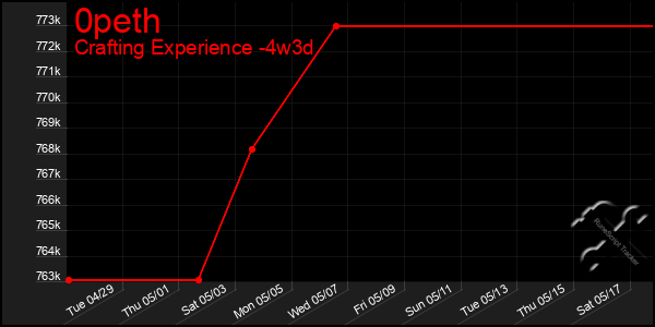 Last 31 Days Graph of 0peth