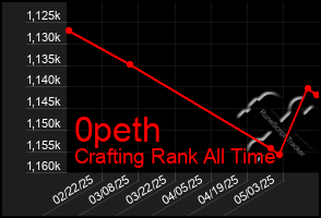 Total Graph of 0peth