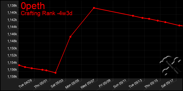Last 31 Days Graph of 0peth