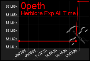 Total Graph of 0peth