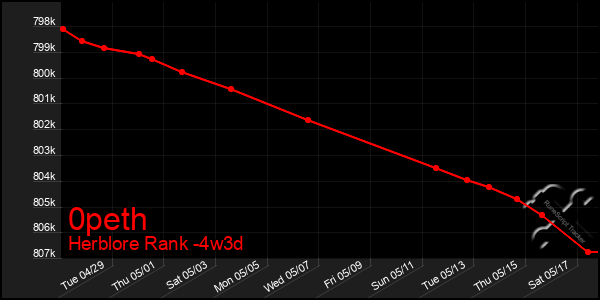 Last 31 Days Graph of 0peth