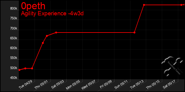 Last 31 Days Graph of 0peth